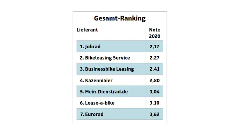 Gesamt-Ranking Lieferant und Note 2020: 1. JobRad, 2,17 2. Bikeleasing Service 2,27 3. Businesbike Leasing 2,41 4. Kazenmaier 2,80 5. Mein-Dienstrad.de 3,04 6. Lease-a-bike 3,10 7. Eurorad 3,62 Gesamt-Ranking Lieferant und Note 2020: 1. JobRad, 2,17 2. Bikeleasing Service 2,27 3. Businesbike Leasing 2,41 4. Kazenmaier 2,80 5. Mein-Dienstrad.de 3,04 6. Lease-a-bike 3,10 7. Eurorad 3,62